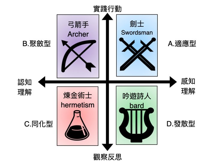 學習風格四象限圖:聚斂型(弓箭手)、適應型(劍士)、同化型(煉金術士)、發散型(吟遊詩人)