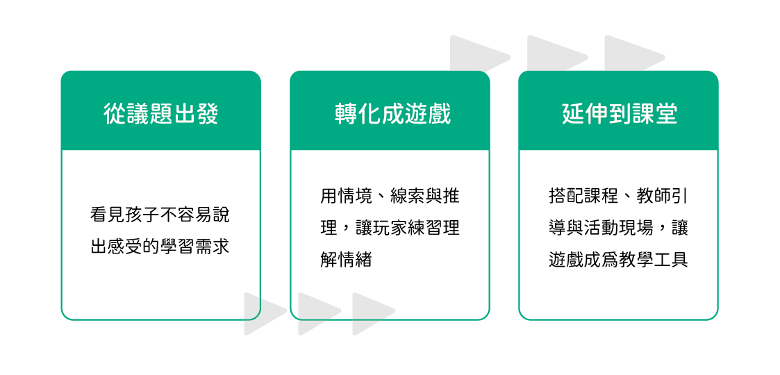 從議題出發、轉化成遊戲、延伸到課堂