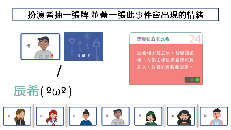 練愛猜心遊戲流程：扮演者抽一張牌 並蓋一張此事件會出現的情緒